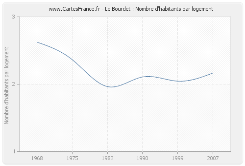 Le Bourdet : Nombre d'habitants par logement